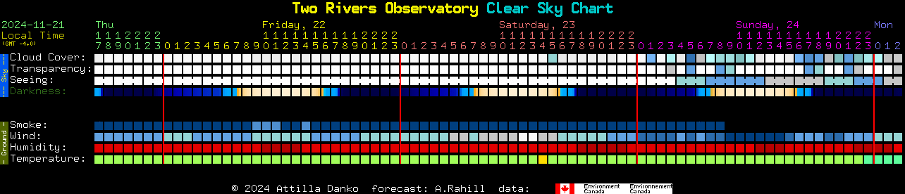 Current forecast for Two Rivers Observatory Clear Sky Chart