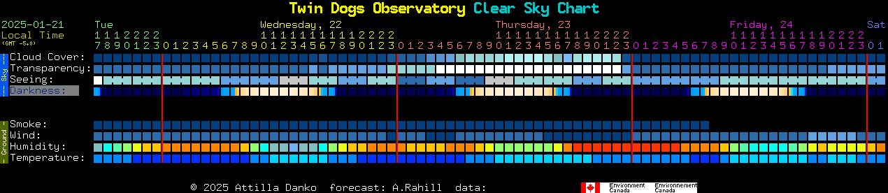 Current forecast for Twin Dogs Observatory Clear Sky Chart