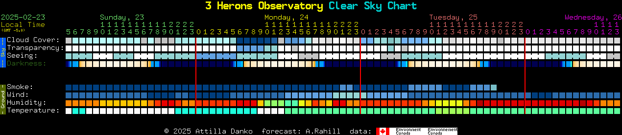 Current forecast for 3 Herons Observatory Clear Sky Chart