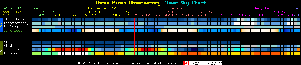 Current forecast for Three Pines Observatory Clear Sky Chart