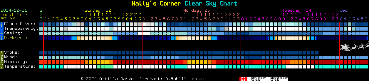 Current forecast for Wally's Corner Clear Sky Chart