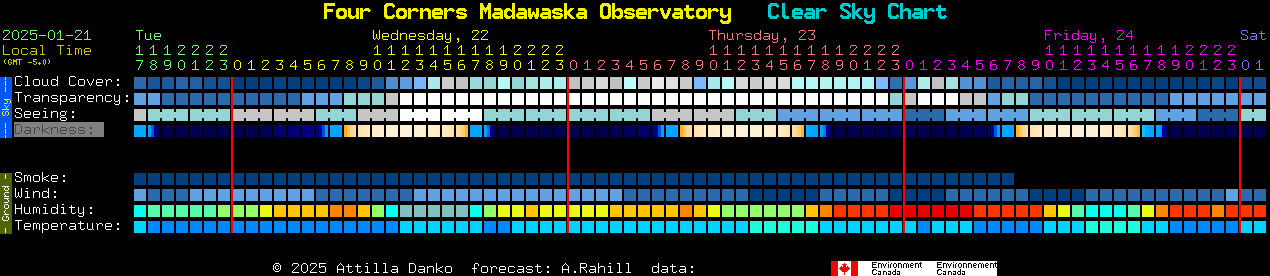 Current forecast for Four Corners Madawaska Observatory Clear Sky Chart