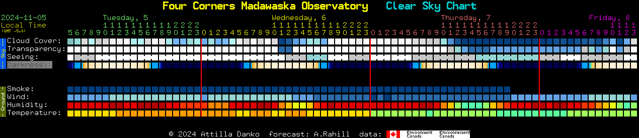 Current forecast for Four Corners Madawaska Observatory Clear Sky Chart