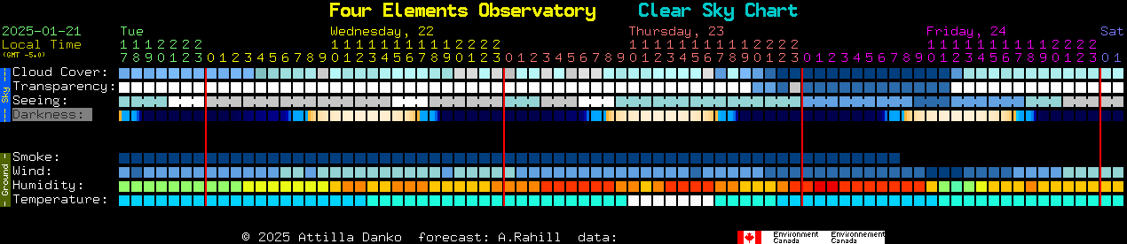 Current forecast for Four Elements Observatory Clear Sky Chart