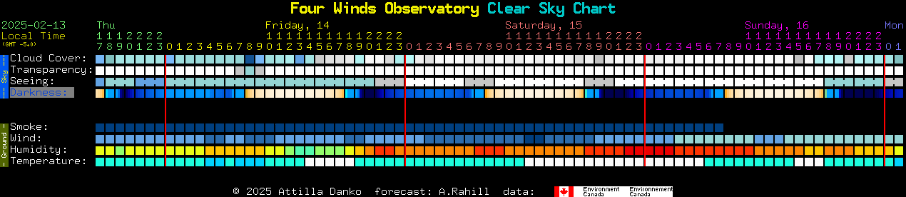 Current forecast for Four Winds Observatory Clear Sky Chart