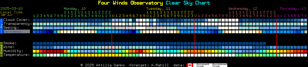 Current forecast for Four Winds Observatory Clear Sky Chart