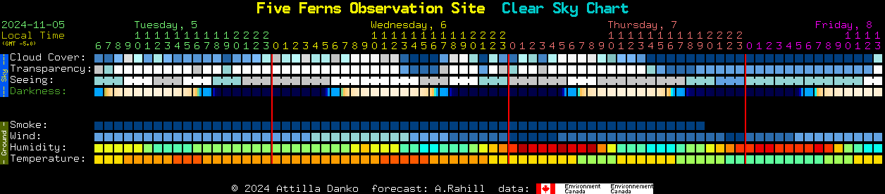 Current forecast for Five Ferns Observation Site Clear Sky Chart