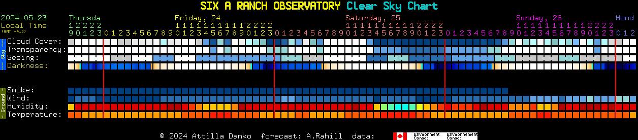Current forecast for SIX A RANCH OBSERVATORY Clear Sky Chart
