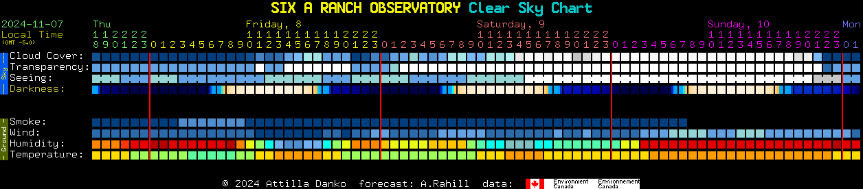 Current forecast for SIX A RANCH OBSERVATORY Clear Sky Chart