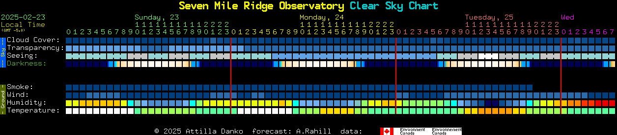 Current forecast for Seven Mile Ridge Observatory Clear Sky Chart