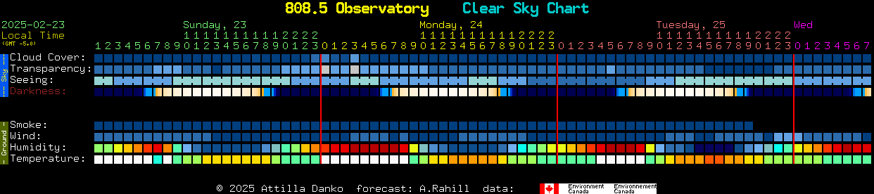 Current forecast for 808.5 Observatory Clear Sky Chart