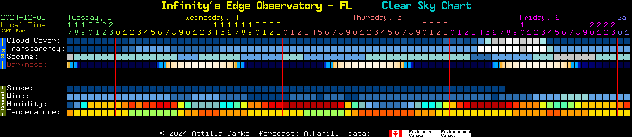 Current forecast for Infinity's Edge Observatory - FL Clear Sky Chart