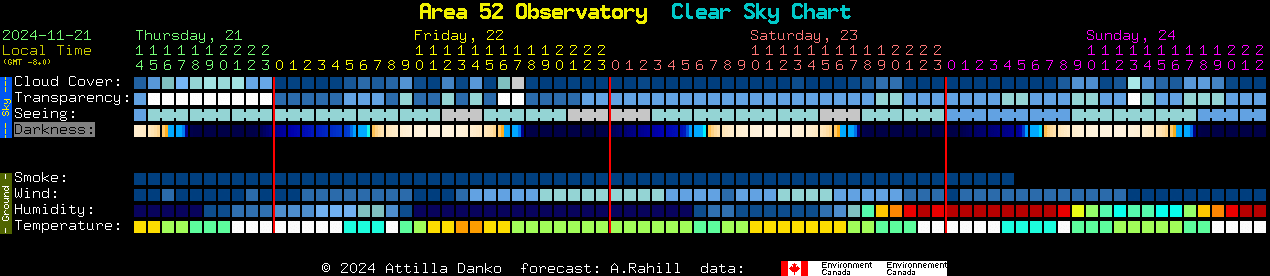 Current forecast for Area 52 Observatory Clear Sky Chart