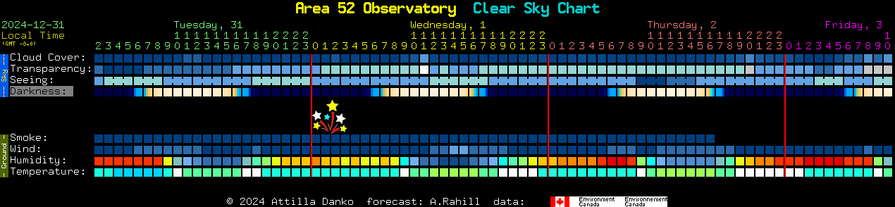 Current forecast for Area 52 Observatory Clear Sky Chart