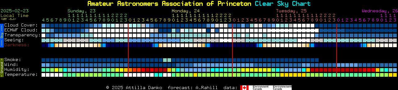 Current forecast for Amateur Astronomers Association of Princeton Clear Sky Chart