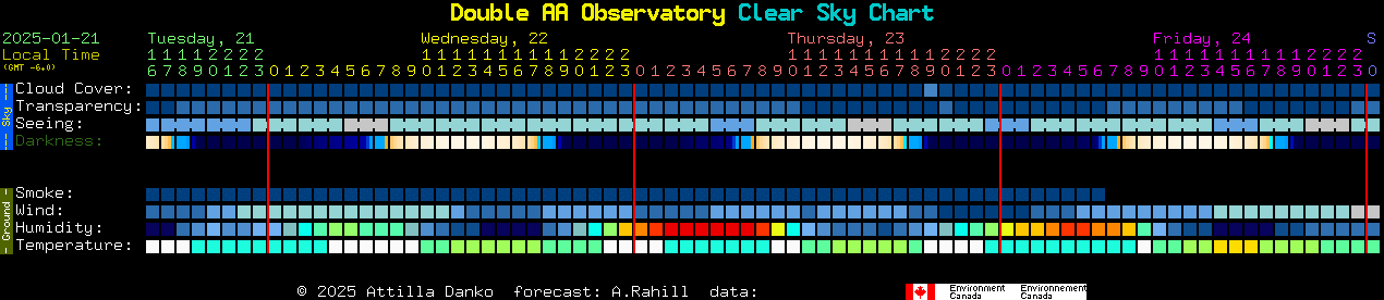 Current forecast for Double AA Observatory Clear Sky Chart