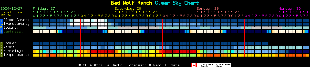 Current forecast for Bad Wolf Ranch Clear Sky Chart