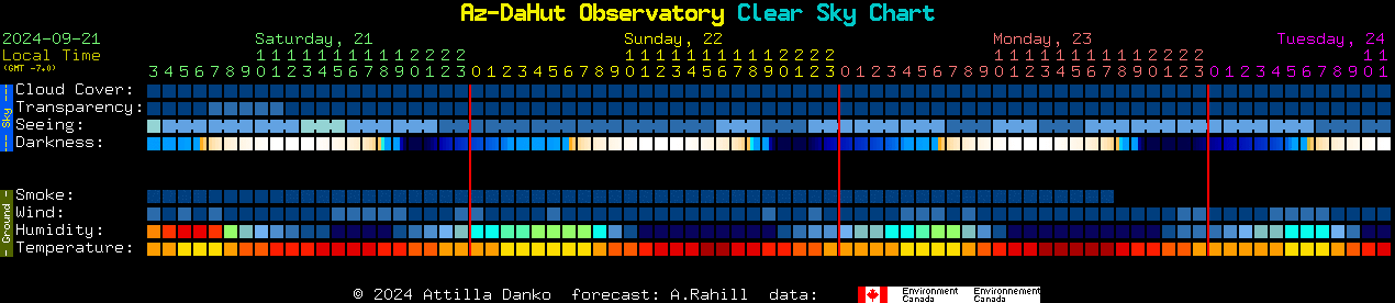 Current forecast for Az-DaHut Observatory Clear Sky Chart