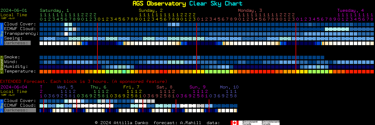 Current forecast for AGS Observatory Clear Sky Chart