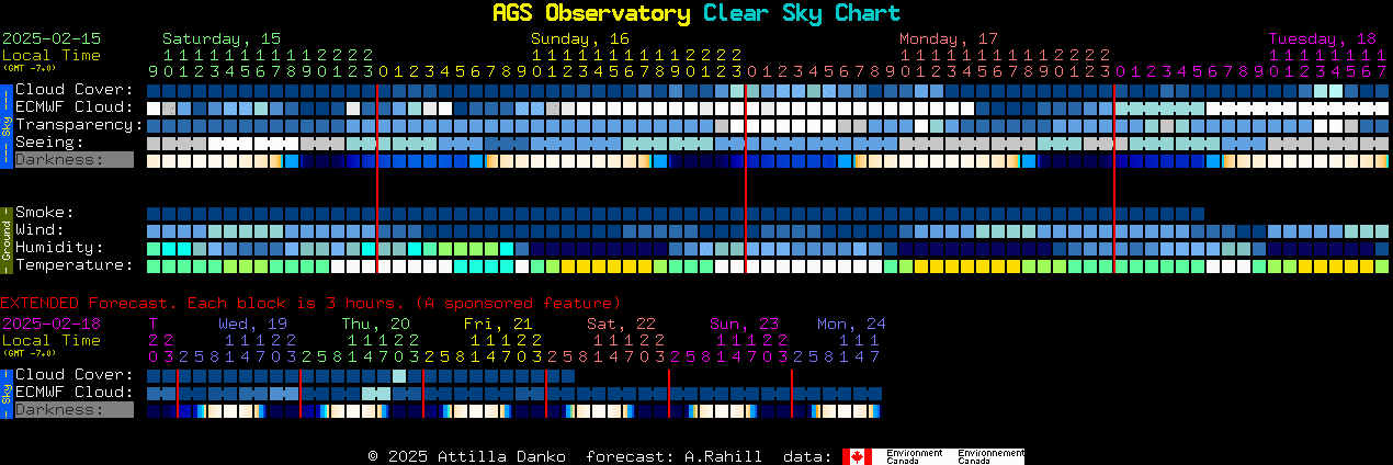 Current forecast for AGS Observatory Clear Sky Chart