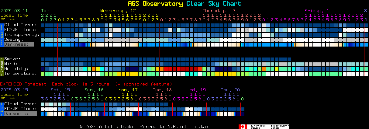 Current forecast for AGS Observatory Clear Sky Chart