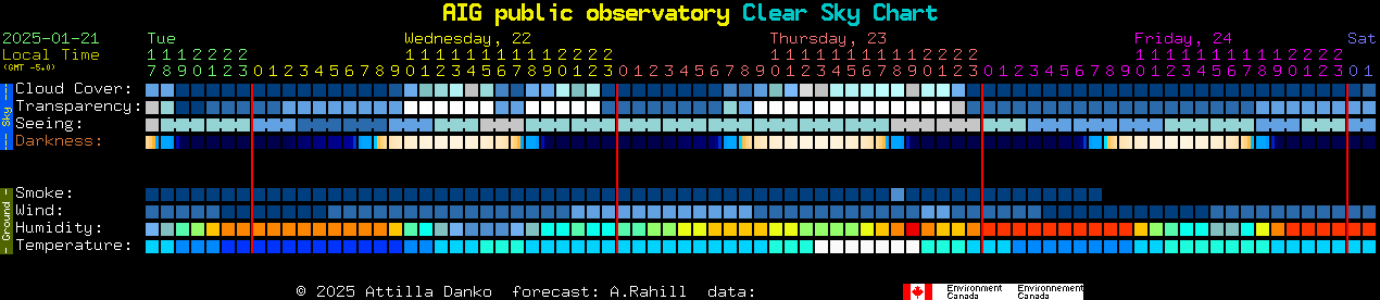 Current forecast for AIG public observatory Clear Sky Chart