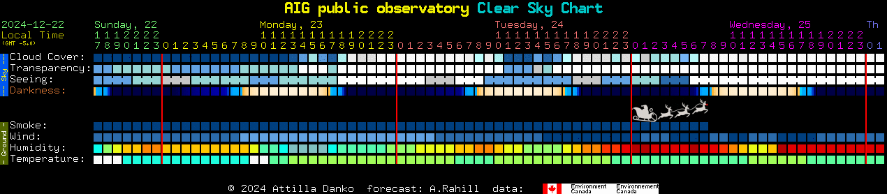 Current forecast for AIG public observatory Clear Sky Chart