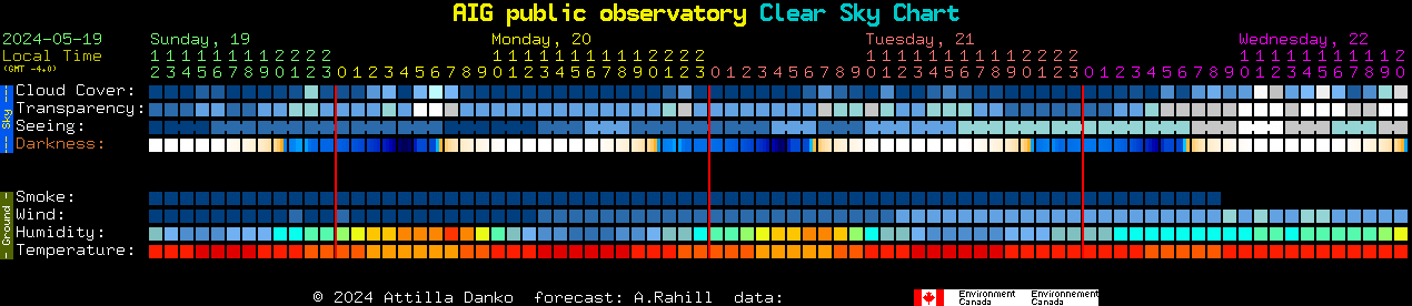 Current forecast for AIG public observatory Clear Sky Chart