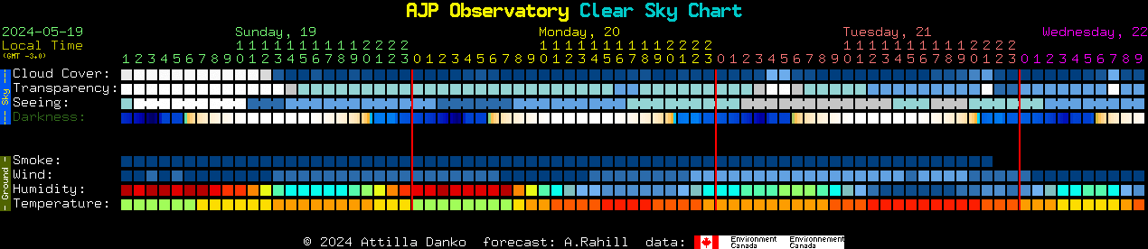 Current forecast for AJP Observatory Clear Sky Chart