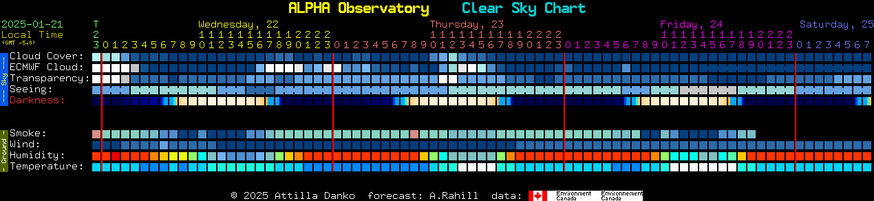 Current forecast for ALPHA Observatory Clear Sky Chart