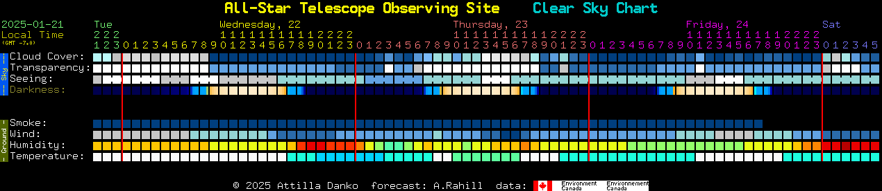 Current forecast for All-Star Telescope Observing Site Clear Sky Chart