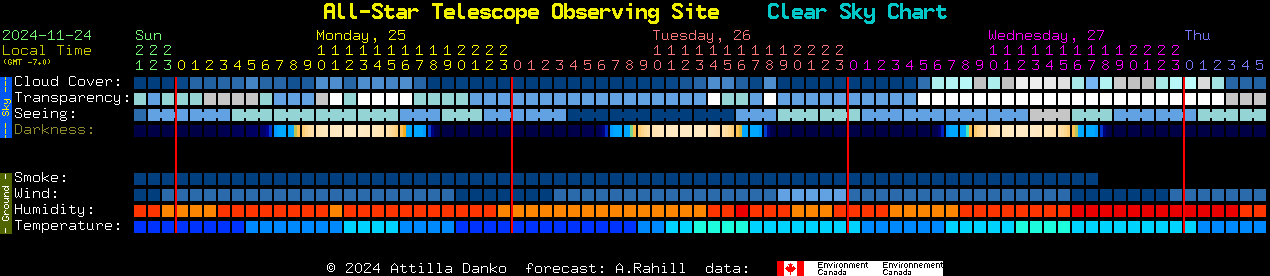 Current forecast for All-Star Telescope Observing Site Clear Sky Chart