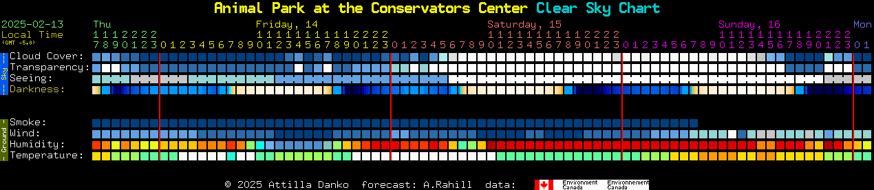 Current forecast for Animal Park at the Conservators Center Clear Sky Chart