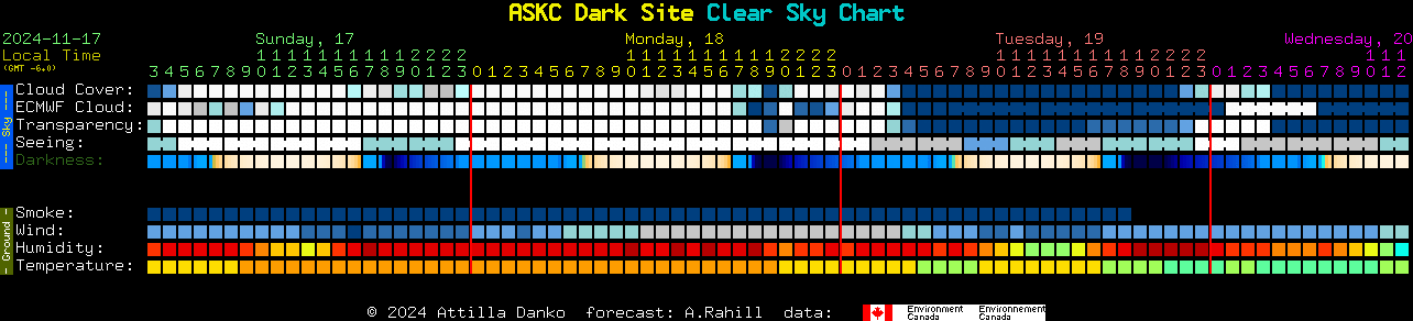 Current forecast for ASKC Dark Site Clear Sky Chart