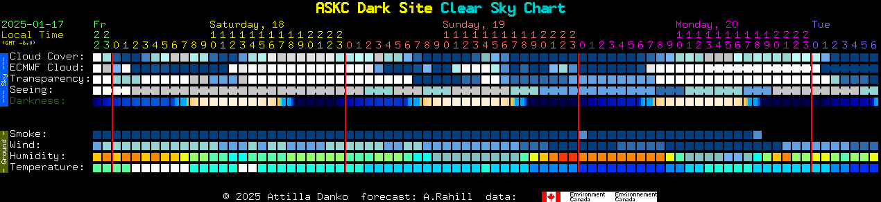 Current forecast for ASKC Dark Site Clear Sky Chart