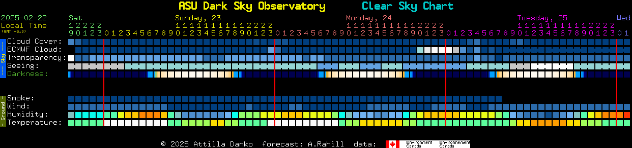 Current forecast for ASU Dark Sky Observatory Clear Sky Chart