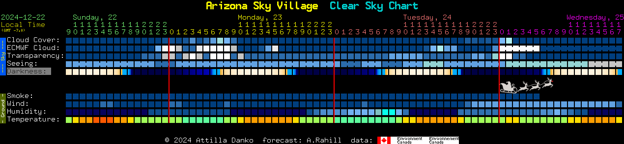 Current forecast for Arizona Sky Village Clear Sky Chart