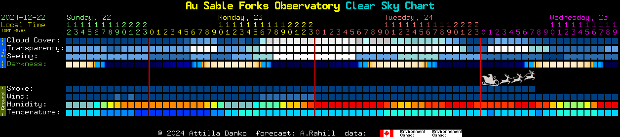 Current forecast for Au Sable Forks Observatory Clear Sky Chart