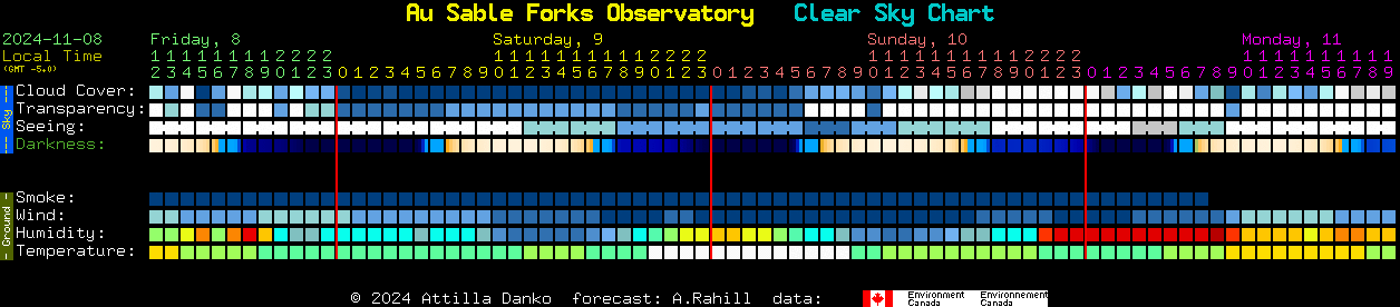 Current forecast for Au Sable Forks Observatory Clear Sky Chart