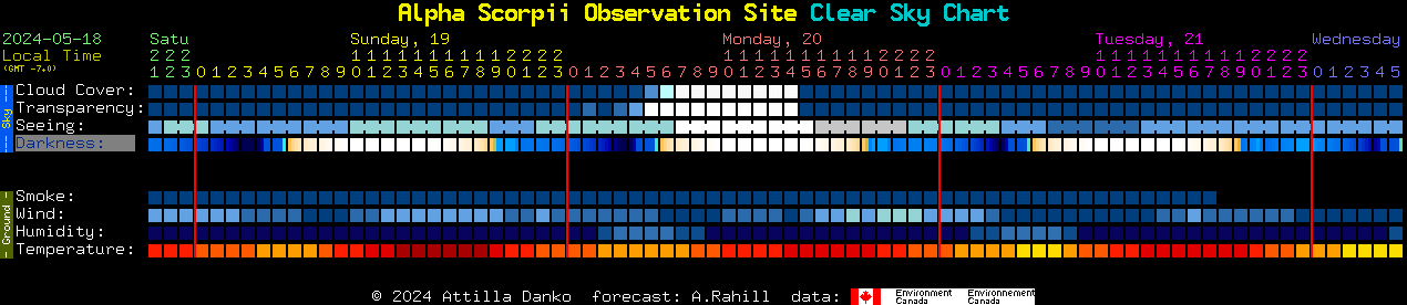 Current forecast for Alpha Scorpii Observation Site Clear Sky Chart