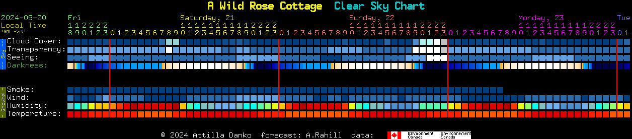 Current forecast for A Wild Rose Cottage Clear Sky Chart