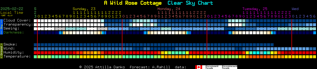 Current forecast for A Wild Rose Cottage Clear Sky Chart