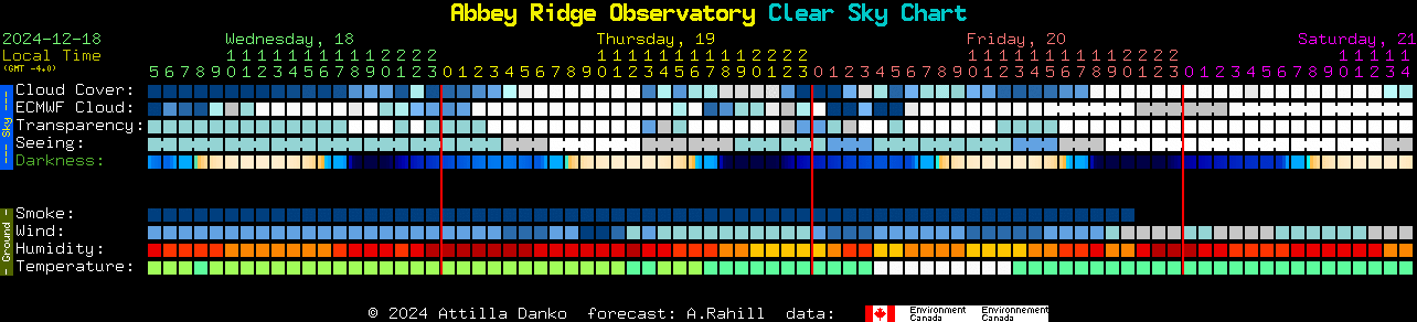 Current forecast for Abbey Ridge Observatory Clear Sky Chart