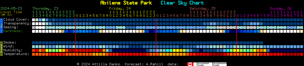 Current forecast for Abilene State Park Clear Sky Chart