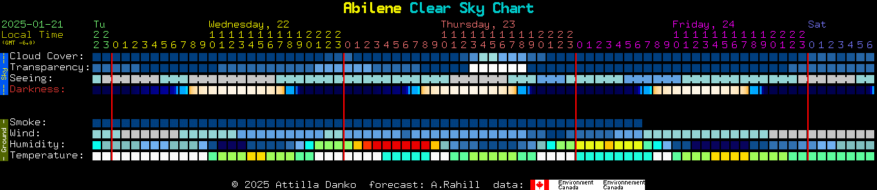 Current forecast for Abilene Clear Sky Chart