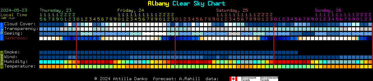 Current forecast for Albany Clear Sky Chart