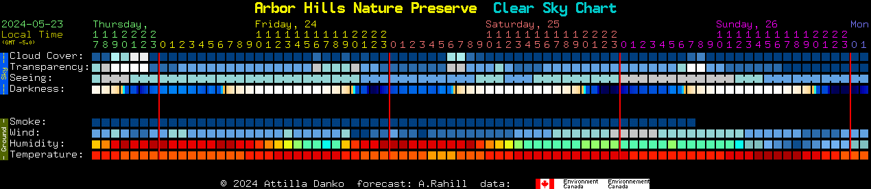 Current forecast for Arbor Hills Nature Preserve Clear Sky Chart