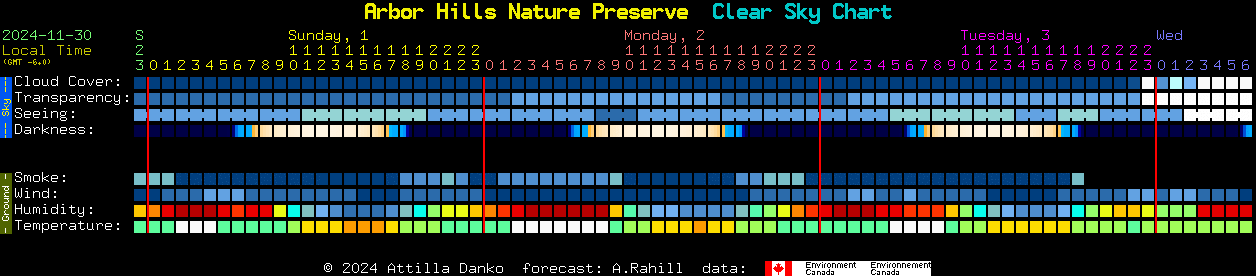 Current forecast for Arbor Hills Nature Preserve Clear Sky Chart