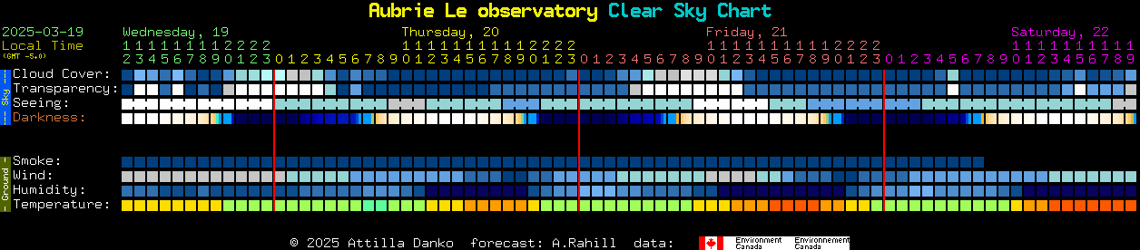 Current forecast for Aubrie Le observatory Clear Sky Chart