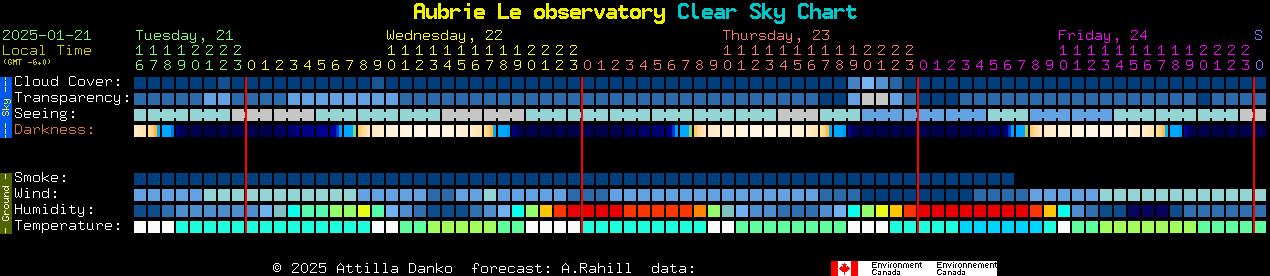 Current forecast for Aubrie Le observatory Clear Sky Chart